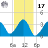 Saquatucket Harbor tide chart for Monday, January 17, 2022