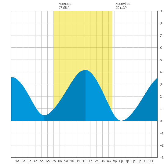 Saquatucket Harbor tide chart for Tuesday, January 18, 2022