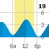 Saquatucket Harbor tide chart for Wednesday, January 19, 2022