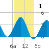 Saquatucket Harbor tide chart for Saturday, January 1, 2022