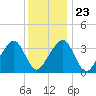 Saquatucket Harbor tide chart for Sunday, January 23, 2022