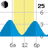 Saquatucket Harbor tide chart for Tuesday, January 25, 2022