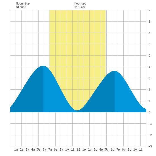 Saquatucket Harbor tide chart for Wednesday, January 26, 2022
