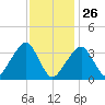 Saquatucket Harbor tide chart for Wednesday, January 26, 2022