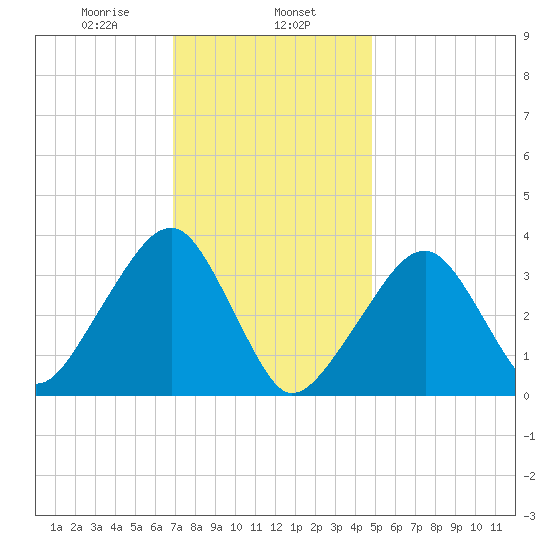Saquatucket Harbor tide chart for Thursday, January 27, 2022