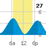 Saquatucket Harbor tide chart for Thursday, January 27, 2022