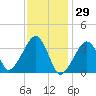 Saquatucket Harbor tide chart for Saturday, January 29, 2022