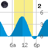 Saquatucket Harbor tide chart for Sunday, January 2, 2022