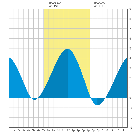 Saquatucket Harbor tide chart for Monday, January 3, 2022
