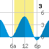Saquatucket Harbor tide chart for Monday, January 3, 2022