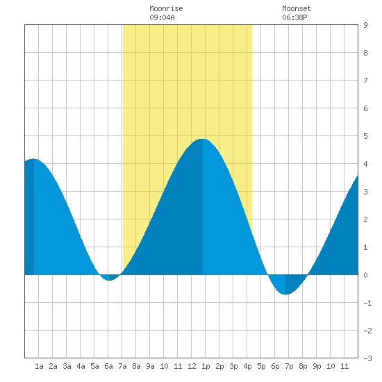 Saquatucket Harbor tide chart for Tuesday, January 4, 2022