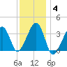 Saquatucket Harbor tide chart for Tuesday, January 4, 2022