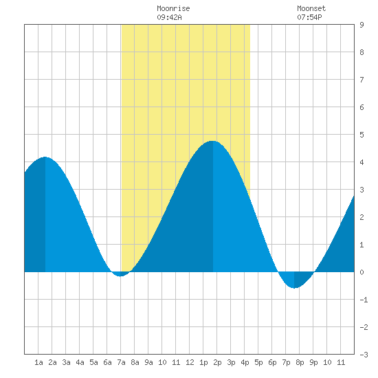 Saquatucket Harbor tide chart for Wednesday, January 5, 2022