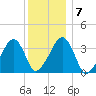 Saquatucket Harbor tide chart for Friday, January 7, 2022