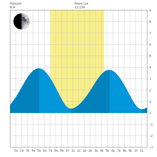 Saquatucket Harbor tide chart for Sunday, January 9, 2022