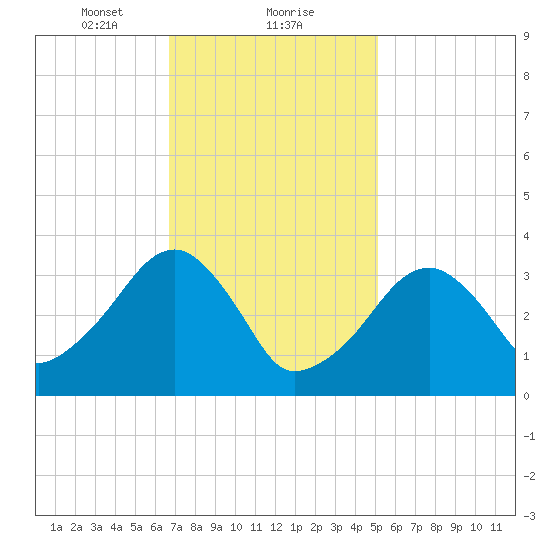 Saquatucket Harbor tide chart for Thursday, February 10, 2022