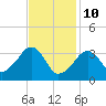 Saquatucket Harbor tide chart for Thursday, February 10, 2022