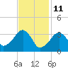 Saquatucket Harbor tide chart for Friday, February 11, 2022