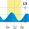 Saquatucket Harbor tide chart for Sunday, February 13, 2022