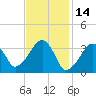 Saquatucket Harbor tide chart for Monday, February 14, 2022