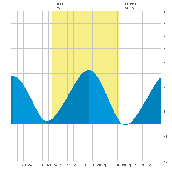 Saquatucket Harbor tide chart for Thursday, February 17, 2022