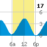 Saquatucket Harbor tide chart for Thursday, February 17, 2022