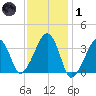 Saquatucket Harbor tide chart for Tuesday, February 1, 2022