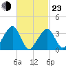 Saquatucket Harbor tide chart for Wednesday, February 23, 2022