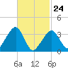 Saquatucket Harbor tide chart for Thursday, February 24, 2022