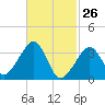 Saquatucket Harbor tide chart for Saturday, February 26, 2022