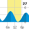 Saquatucket Harbor tide chart for Sunday, February 27, 2022
