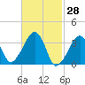 Saquatucket Harbor tide chart for Monday, February 28, 2022