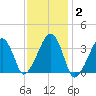 Saquatucket Harbor tide chart for Wednesday, February 2, 2022