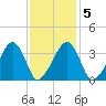 Saquatucket Harbor tide chart for Saturday, February 5, 2022