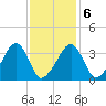 Saquatucket Harbor tide chart for Sunday, February 6, 2022