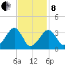 Saquatucket Harbor tide chart for Tuesday, February 8, 2022