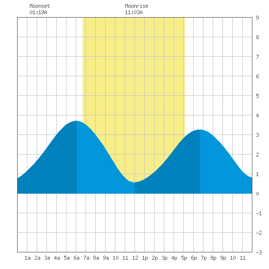Saquatucket Harbor tide chart for Wednesday, February 9, 2022