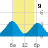 Saquatucket Harbor tide chart for Wednesday, February 9, 2022