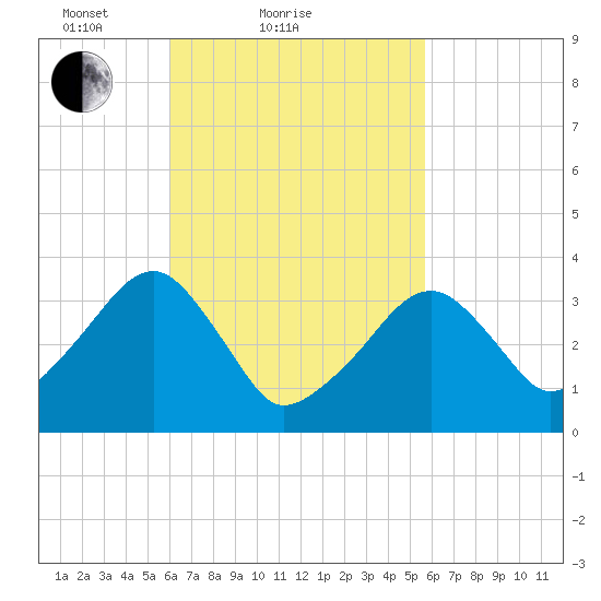 Saquatucket Harbor tide chart for Thursday, March 10, 2022