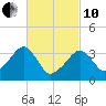 Saquatucket Harbor tide chart for Thursday, March 10, 2022