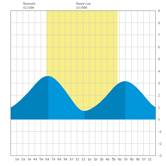 Saquatucket Harbor tide chart for Friday, March 11, 2022