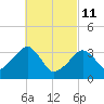 Saquatucket Harbor tide chart for Friday, March 11, 2022