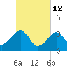 Saquatucket Harbor tide chart for Saturday, March 12, 2022