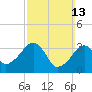 Saquatucket Harbor tide chart for Sunday, March 13, 2022