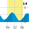 Saquatucket Harbor tide chart for Monday, March 14, 2022