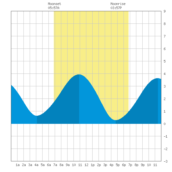 Saquatucket Harbor tide chart for Tuesday, March 15, 2022