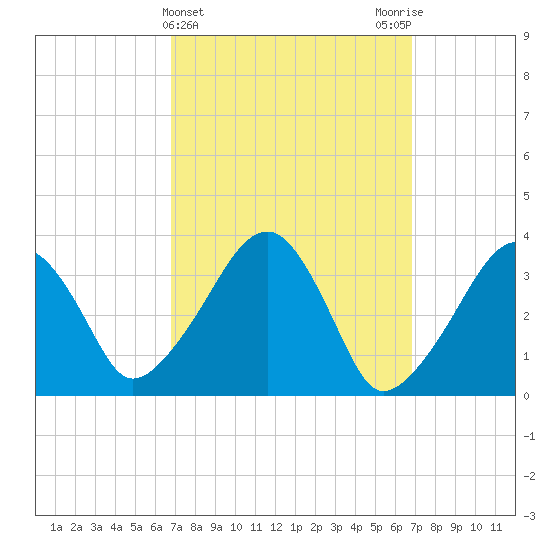 Saquatucket Harbor tide chart for Wednesday, March 16, 2022