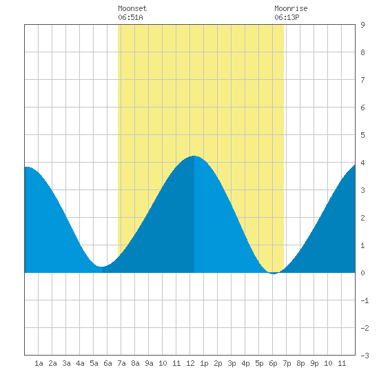 Saquatucket Harbor tide chart for Thursday, March 17, 2022