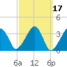 Saquatucket Harbor tide chart for Thursday, March 17, 2022