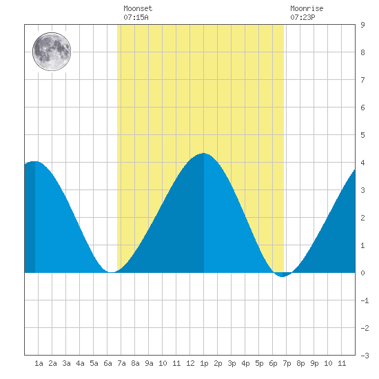 Saquatucket Harbor tide chart for Friday, March 18, 2022